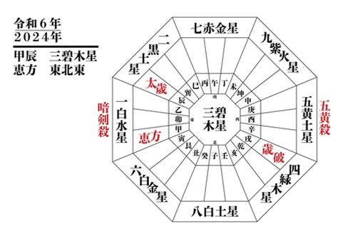 2024年風水方位|九星気学に基づく2024年九星別引っ越し・旅行吉方。